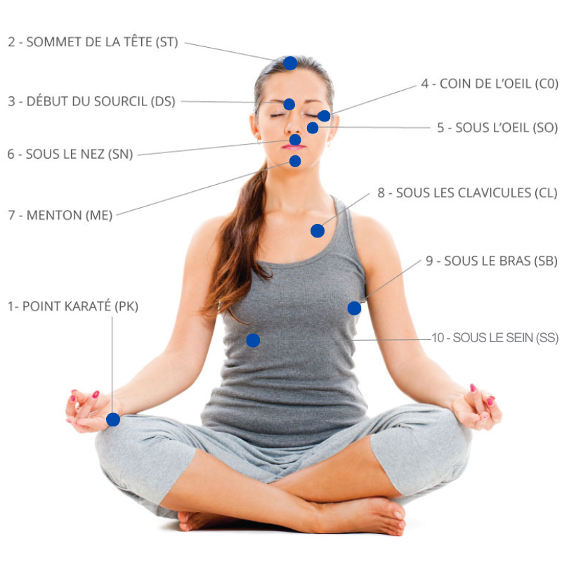 Position des 10 points EFT sur le corps